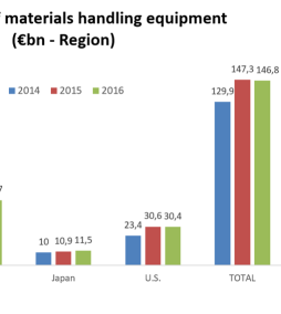 World production of materials handling equipment stable in 2016