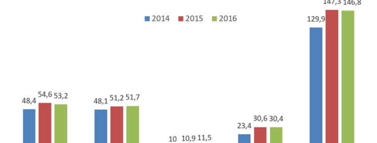 World production of materials handling equipment stable in 2016